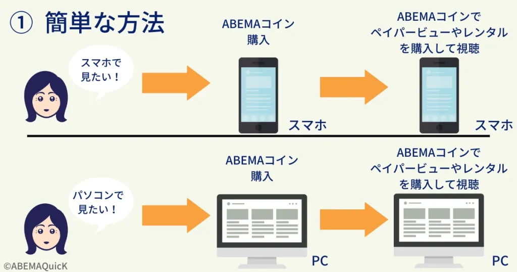 購入コンテンツをスマホで利用する場合はスマホ、パソコンで利用する場合はパソコンでABEMAコインを購入することを説明した図。